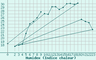 Courbe de l'humidex pour Wiesenburg