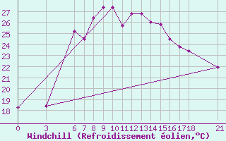 Courbe du refroidissement olien pour Osmaniye