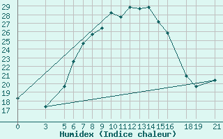 Courbe de l'humidex pour Iringa