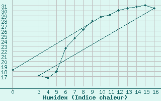 Courbe de l'humidex pour Sisak