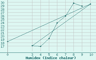 Courbe de l'humidex pour Gradiste