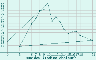 Courbe de l'humidex pour Duzce