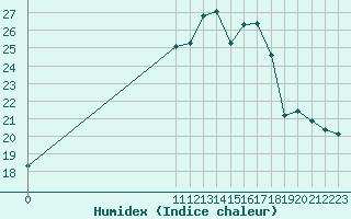 Courbe de l'humidex pour Retie (Be)