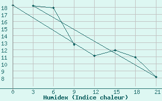 Courbe de l'humidex pour Moskva