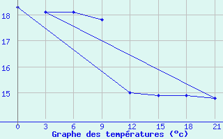 Courbe de tempratures pour Shipu