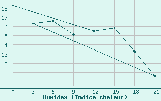 Courbe de l'humidex pour Kukes