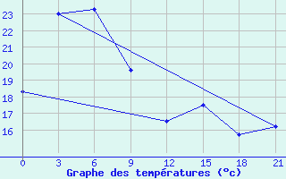 Courbe de tempratures pour Shipu