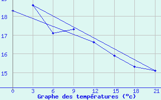 Courbe de tempratures pour Yichang