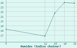 Courbe de l'humidex pour Tartagal Aerodrome