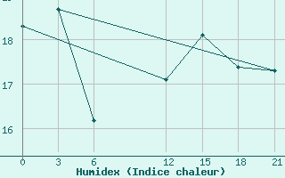 Courbe de l'humidex pour Sallum Plateau