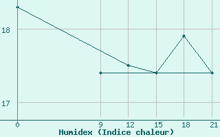 Courbe de l'humidex pour Caazapa