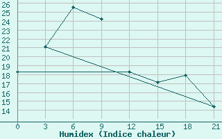 Courbe de l'humidex pour Tihvin