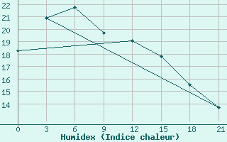 Courbe de l'humidex pour Sundernagar