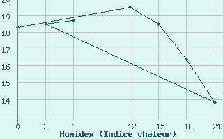 Courbe de l'humidex pour Sallum Plateau