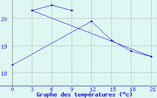 Courbe de tempratures pour Yong