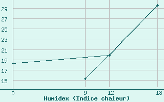 Courbe de l'humidex pour Puerto Casado