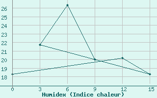 Courbe de l'humidex pour Dir