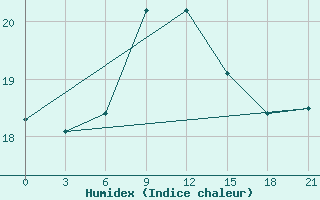 Courbe de l'humidex pour Naxos