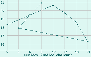 Courbe de l'humidex pour Levitha