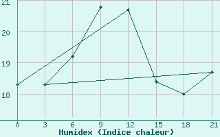 Courbe de l'humidex pour Syros