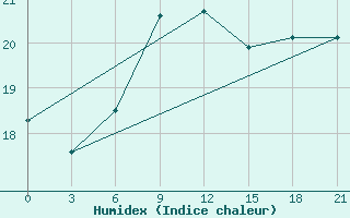 Courbe de l'humidex pour Levitha