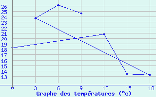 Courbe de tempratures pour Komaka