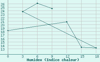 Courbe de l'humidex pour Komaka