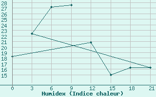 Courbe de l'humidex pour Xin Barag Youqi