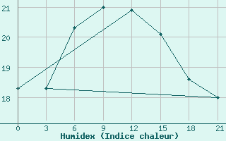 Courbe de l'humidex pour Pyrgela