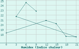 Courbe de l'humidex pour Perm'