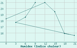 Courbe de l'humidex pour Edremit - Bostanci