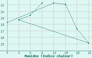 Courbe de l'humidex pour Lamia