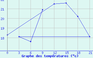 Courbe de tempratures pour Funchal / S. Catarina