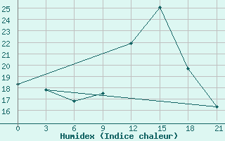 Courbe de l'humidex pour Monte Real