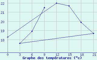 Courbe de tempratures pour Arsk