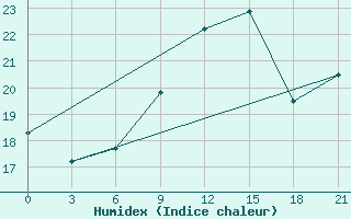 Courbe de l'humidex pour Alger Port