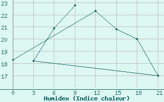 Courbe de l'humidex pour Ordu