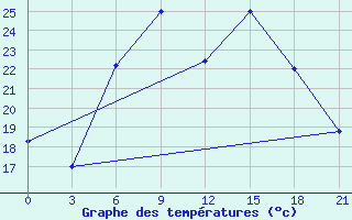 Courbe de tempratures pour Chernihiv