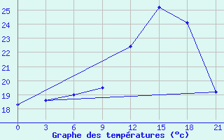 Courbe de tempratures pour Osijek / Klisa