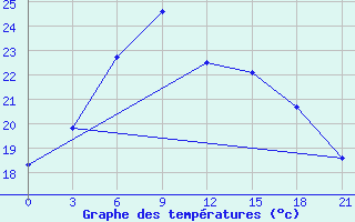 Courbe de tempratures pour Tedzhen