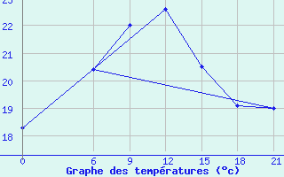 Courbe de tempratures pour Zuara