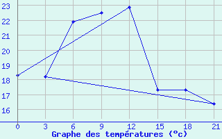 Courbe de tempratures pour Tbilisi