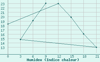 Courbe de l'humidex pour Ventspils