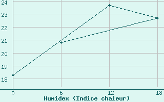 Courbe de l'humidex pour Olonec