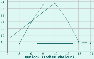 Courbe de l'humidex pour Chernivtsi