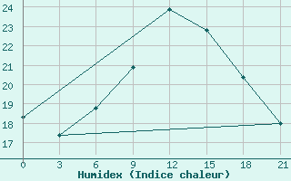 Courbe de l'humidex pour Trubcevsk