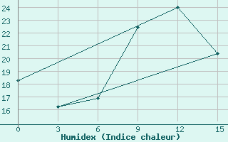 Courbe de l'humidex pour Oribi