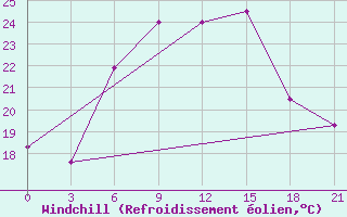 Courbe du refroidissement olien pour Krasnaja Gora