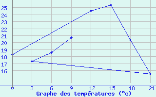 Courbe de tempratures pour Bobruysr