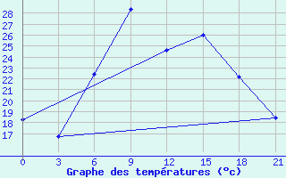 Courbe de tempratures pour Tripolis Airport